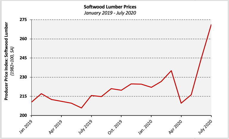 Reports Show Softwood Lumber Costs Continue to Rise